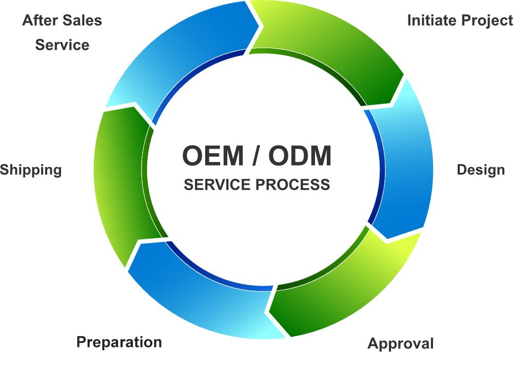 OEM-ODM